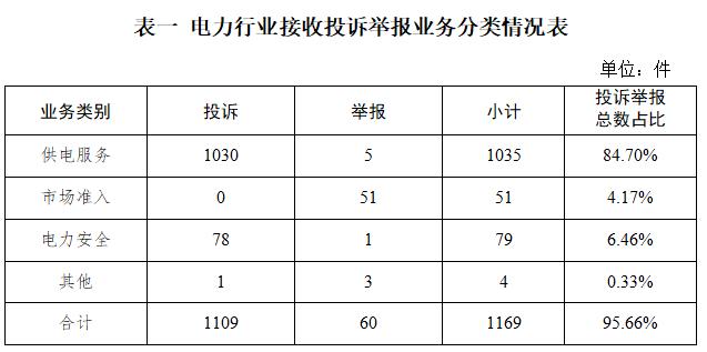 国家能源局12398能源监管热线投诉举报办理情况及典型案例通报（2024年第7期）