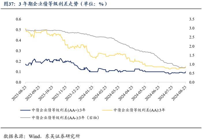 周观：厘清“三大误区”和增量政策对于债市的影响（2024年第33期）20240826