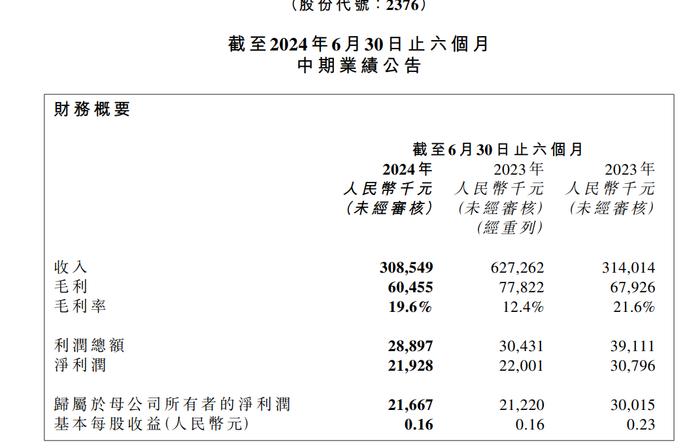 鲁商服务：ROE降至4%，资产负债率下滑丨中报拆解