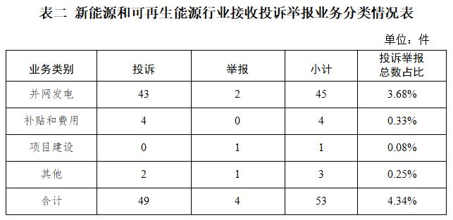 国家能源局12398能源监管热线投诉举报办理情况及典型案例通报（2024年第7期）