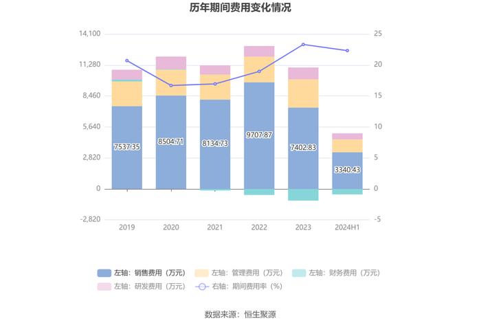 利仁科技：2024年上半年净利润1606.55万元 同比下降16.24%