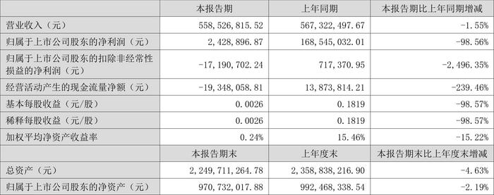 悦心健康：2024年上半年净利润242.89万元 同比下降98.56%