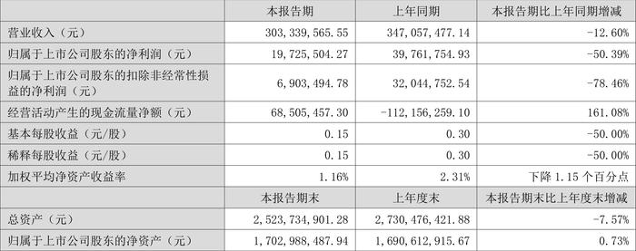 同兴环保：2024年上半年净利润1972.55万元 同比下降50.39%