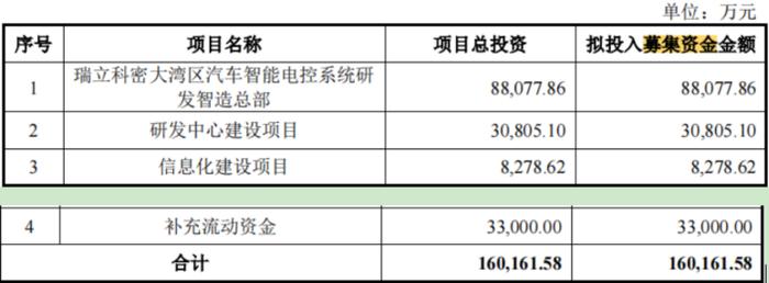 电鳗财经｜瑞立科密IPO：3.3亿募资补流 11位高管年薪50万 新募产能如何消化？