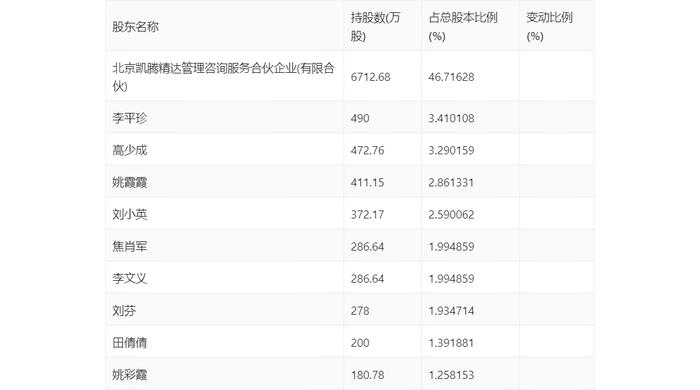 凯腾精工：2024年上半年净利润635.28万元 同比下降39.43%