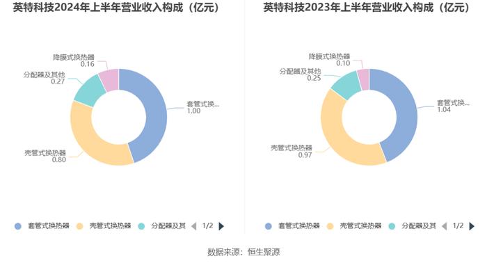 英特科技：2024年上半年净利润2831.73万元 同比下降29.31%