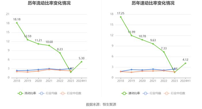 森霸传感：2024年上半年净利润同比下降21.98% 拟10派0.35元