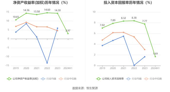 晨光生物：2024年上半年净利润9983.46万元 同比下降66.57%