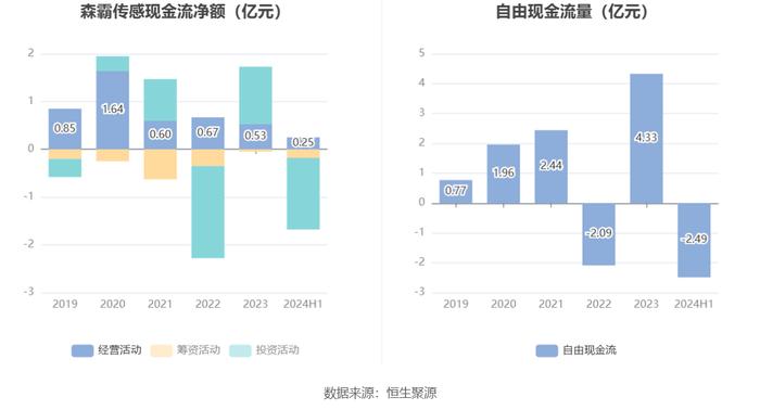 森霸传感：2024年上半年净利润同比下降21.98% 拟10派0.35元