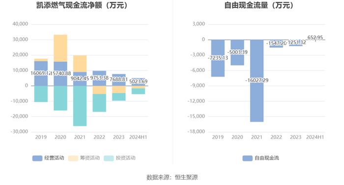 凯添燃气：2024年上半年净利润2352.63万元 同比增长3.51%