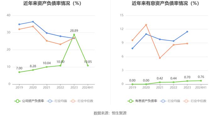 森霸传感：2024年上半年净利润同比下降21.98% 拟10派0.35元