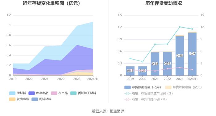 森霸传感：2024年上半年净利润同比下降21.98% 拟10派0.35元