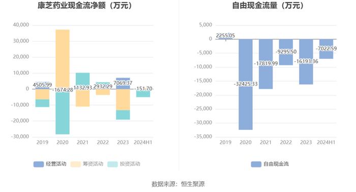 康芝药业：2024年上半年亏损1.01亿元