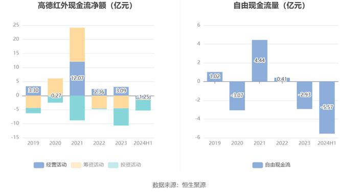 高德红外：2024年上半年净利润1796.98万元 同比下降91.34%