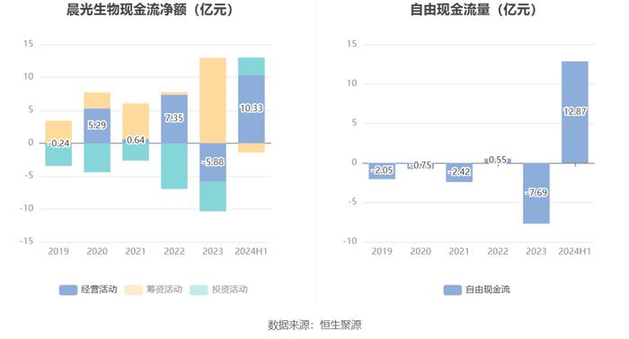 晨光生物：2024年上半年净利润9983.46万元 同比下降66.57%