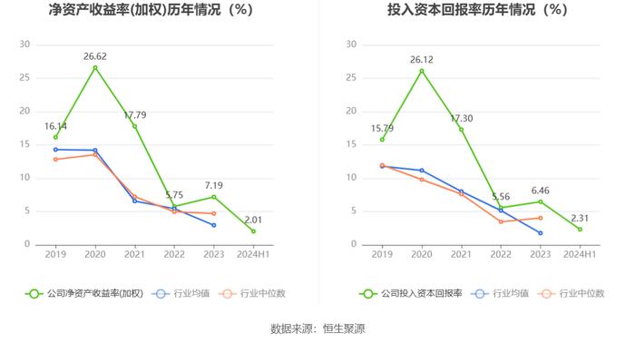 森霸传感：2024年上半年净利润同比下降21.98% 拟10派0.35元