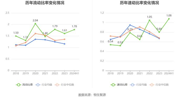 晨光生物：2024年上半年净利润9983.46万元 同比下降66.57%