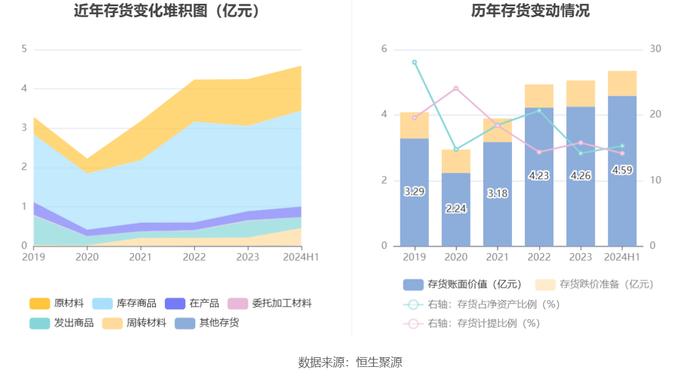 湖南海利：2024年上半年净利润1.01亿元 同比下降37.98%