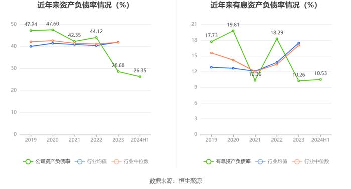 湖南海利：2024年上半年净利润1.01亿元 同比下降37.98%