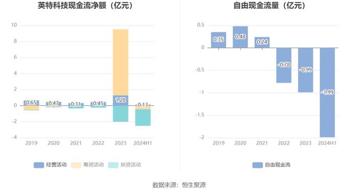 英特科技：2024年上半年净利润2831.73万元 同比下降29.31%