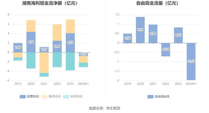 湖南海利：2024年上半年净利润1.01亿元 同比下降37.98%