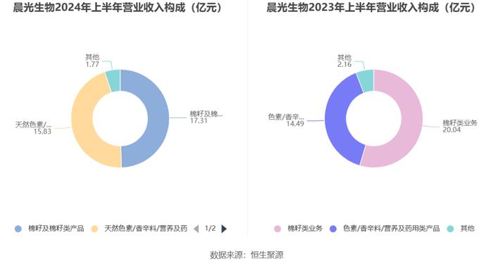 晨光生物：2024年上半年净利润9983.46万元 同比下降66.57%