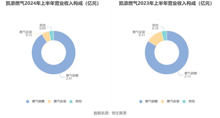 凯添燃气：2024年上半年净利润2352.63万元 同比增长3.51%