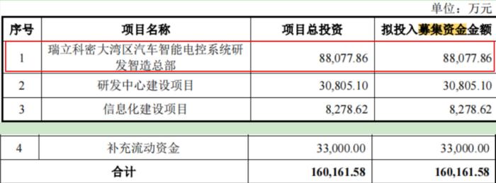 电鳗财经｜瑞立科密IPO：3.3亿募资补流 11位高管年薪50万 新募产能如何消化？