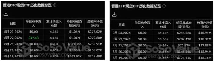 加密ETF周报：上周美国比特币现货ETF净流入5亿美元，SEC拒绝两份Solana现货19b-4申请