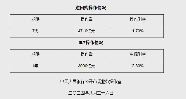 临近月末，央行缩量平价续做MLF有何考虑？业内：MLF操作“量”的作用继续显现，“价”的作用逐步淡化