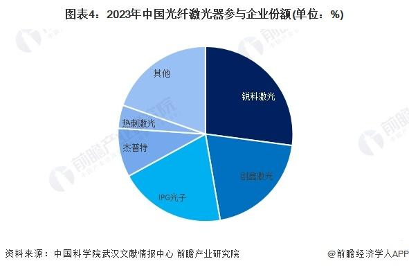 2024年中国光纤激光器行业供应水平分析 国产替代加速，进口依赖减弱【组图】