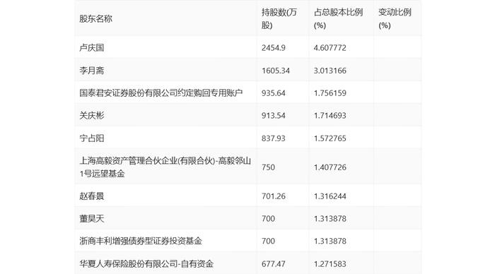 晨光生物：2024年上半年净利润9983.46万元 同比下降66.57%