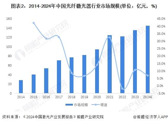 2024年中国光纤激光器行业供应水平分析 国产替代加速，进口依赖减弱【组图】