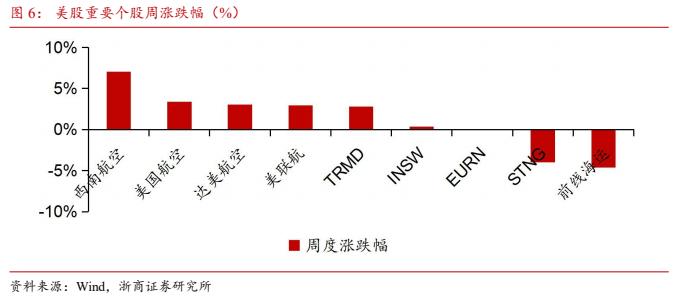 【浙商交运李丹】周报：招商南油24H1归母净利润同比+44.8%，国家邮政局表示坚决防止“内卷式”恶性竞争