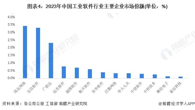注:上述市场份额为企业工业软件业务营收/工业软件行业产品收入的比例。