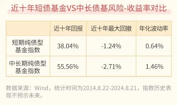 如何从0开始搭建一个债基组合？