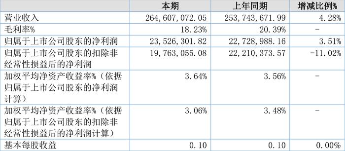 凯添燃气：2024年上半年净利润2352.63万元 同比增长3.51%