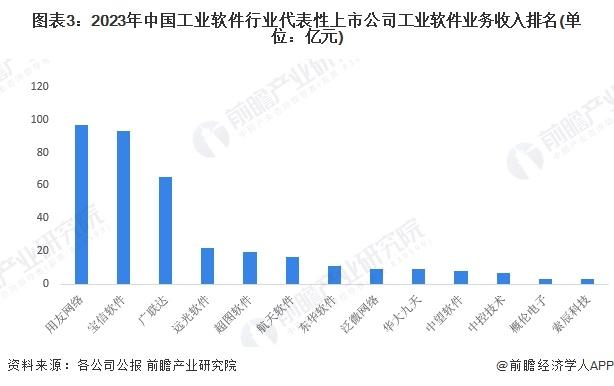 【行业深度】洞察2024：中国工业软件行业竞争格局及市场份额(附市场集中度、企业竞争力分析等)