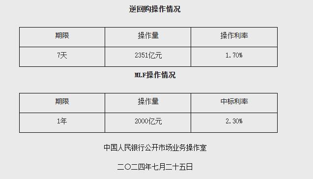 临近月末，央行缩量平价续做MLF有何考虑？业内：MLF操作“量”的作用继续显现，“价”的作用逐步淡化