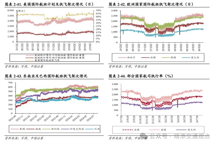 【中银交运王靖添团队】国内首条跨省定点低空载客运输航线开通，7月快递业务量同比增长超两成——交通运输行业周报