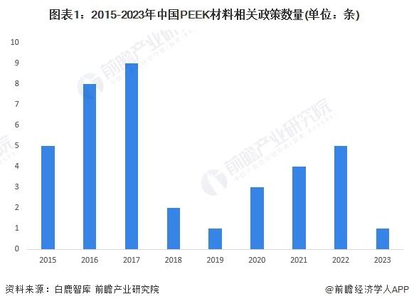 2024年中国PEEK材料行业政策现状分析 吉林省政策数量较多【组图】