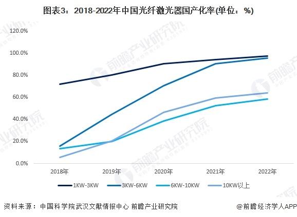 2024年中国光纤激光器行业供应水平分析 国产替代加速，进口依赖减弱【组图】