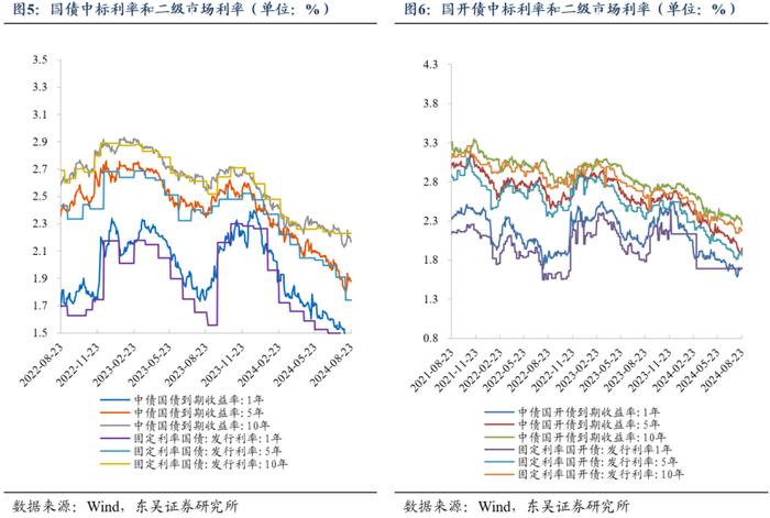 周观：厘清“三大误区”和增量政策对于债市的影响（2024年第33期）20240826