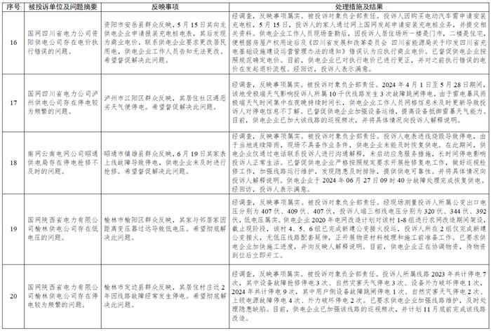 国家能源局12398能源监管热线投诉举报办理情况及典型案例通报（2024年第7期）