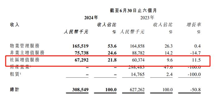 鲁商服务：ROE降至4%，资产负债率下滑丨中报拆解