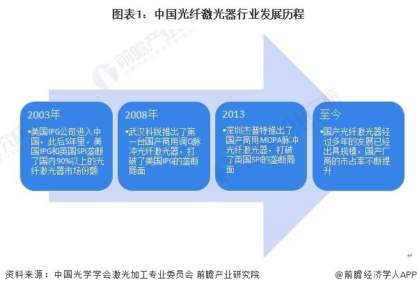 2024年中国光纤激光器行业供应水平分析 国产替代加速，进口依赖减弱【组图】