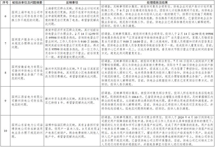 国家能源局12398能源监管热线投诉举报办理情况及典型案例通报（2024年第7期）