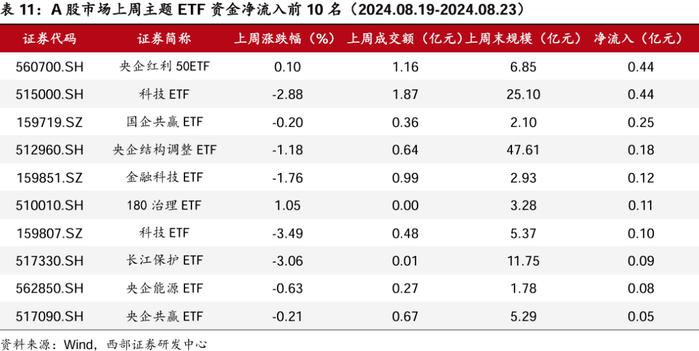 【西部金工】ETF市场扫描与策略跟踪（2024.08.25）：沪深300ETF合计净流入超400亿