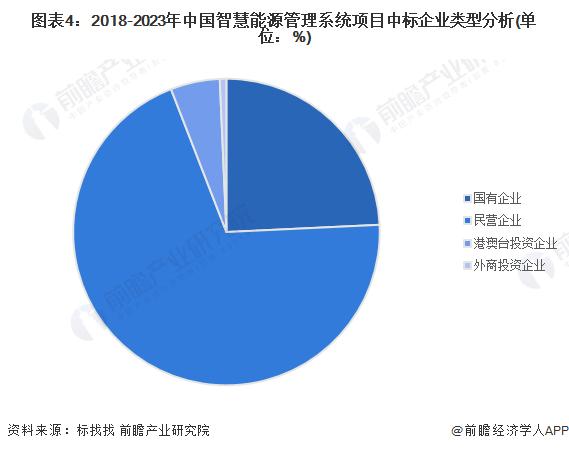 2024年中国智慧能源管理系统招投标信息解读 招投标项目较多，金额较大【组图】