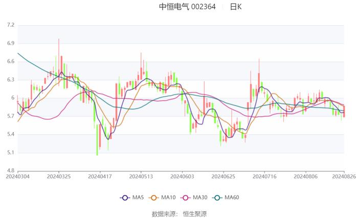 中恒电气：2024年上半年净利润6801.53万元 同比增长524.50%